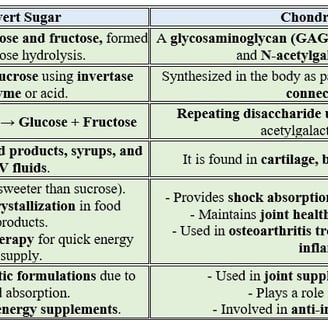 invert sugar & chondroitin sulphate