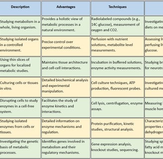 levels of experimental study
