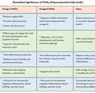biomedical significance of PUFA