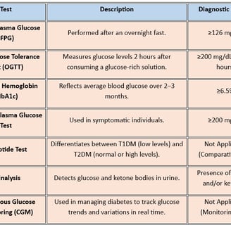 test Diabetes