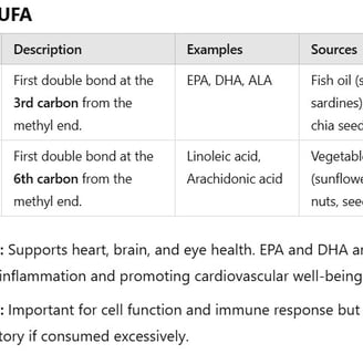 types of PUFA