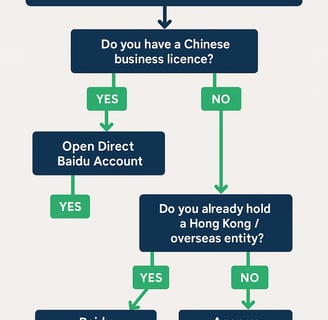 Flowchart for Baidu Ads account opening requirements