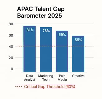 ar chart comparing APAC digital-marketing talent shortages and salary premiums