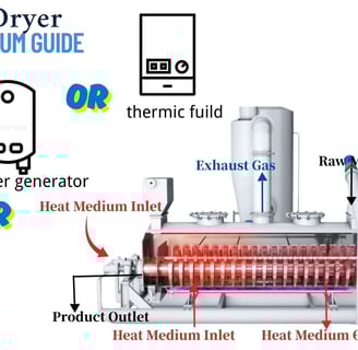 Decision tree for paddle dryer heating media - steam, thermal oil, hot water