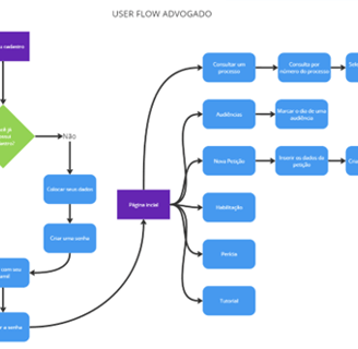 User Flow Advogado