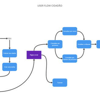 User Flow Cidadão