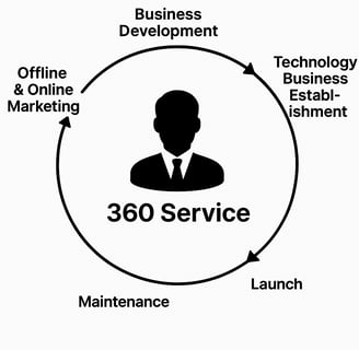 a business man's business model for impact 360 - view of a 360 - view