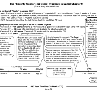 70 weeks of years diagram