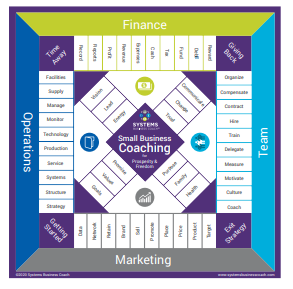 "Systems Business Coach model outlining core areas of small business systems development"