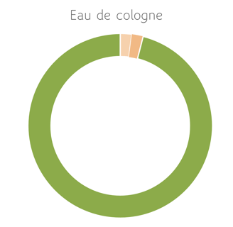 a pie chart of perfume oil in eau de cologne