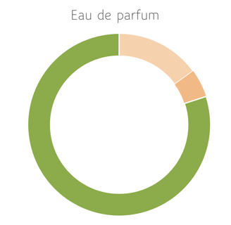 a pie chart of perfume oil in eau de parfum