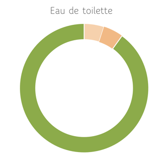 a pie chart of perfume oil in eau de toilette