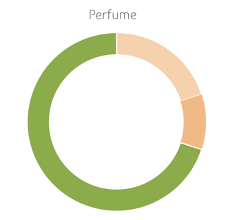 a pie chart of perfume oil in perfume