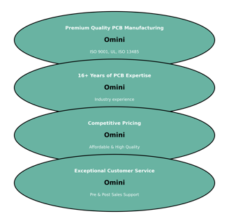 Omini: Choose for reliable, high-quality PCB services with industry expertise.