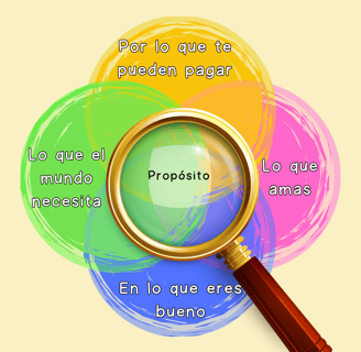 Diagrama de Ikigai con lupa destacando la intersección que representa el propósito de vida.