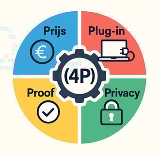 4P model voor implementatie AI