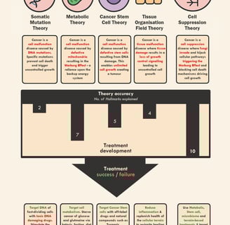 Different theories of cancer