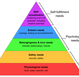 Pyramid of Needs - Maslow