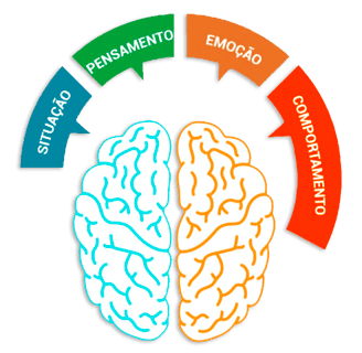 cérebro explicando a terapia cognitiva comportamental tcc