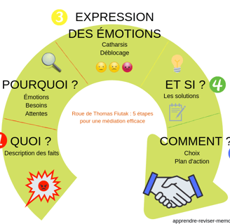 roue de Fiutak