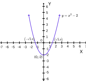 Parabola Example