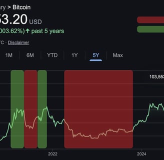 Analisis del miedo y la codicia en el mercado de bitcoin con una temporalidad de 5 años.