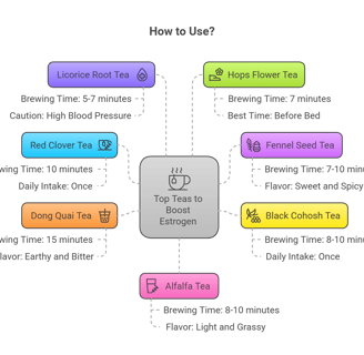 a diagram of how to use estrogen increasing teas