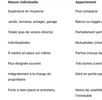 Comparatif complet : maison vs appartement
