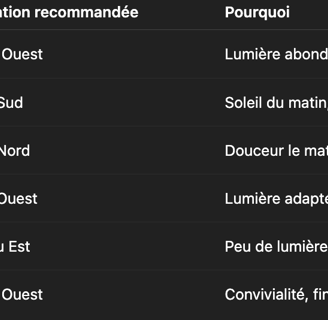 Comment bien répartir les pièces selon l’exposition ?