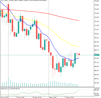 Chart Oil