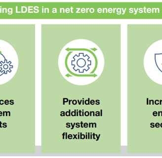 Direct and indirect benefits from including storage in a net zero energy system