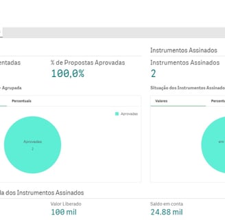 Print do painel gerencial da Plataforma gov.br com informações das duas emendas parlamentares federais recebidas pela AIEC.