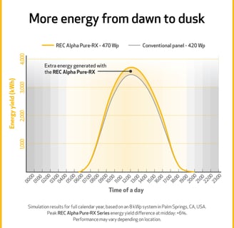 Simulation results for full calendar year, based on an 8 kWp system in Palm Springs, CA, USA.