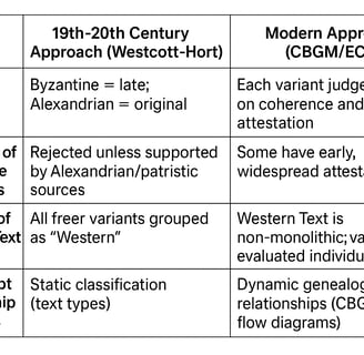 Westcott-Hort vs. Modern Approach in Textual Criticism (CBGM/ECM)