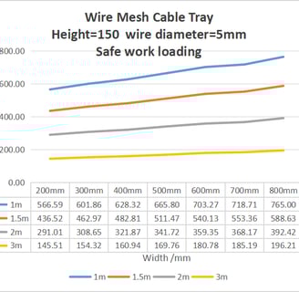 Wire Mesh Cable TrayHeight=150 wire diameter=5mmSafe work loading