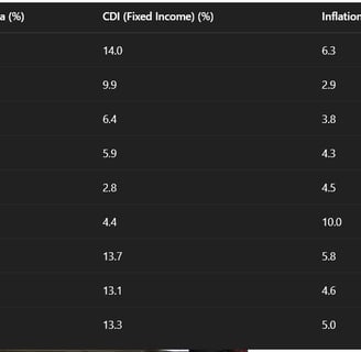 Investments rates in Brazil