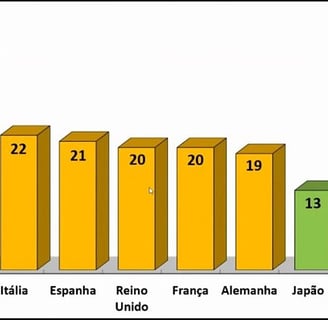 Skyrocket Taxkes in Brazil