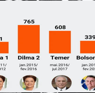 Brazilian Internal Debt by President