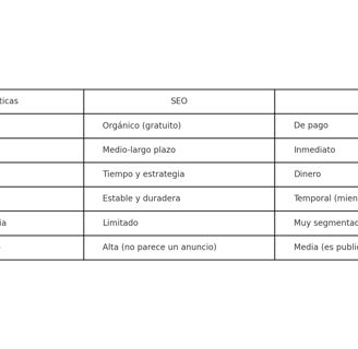 Grafico sobre Diferencias Seo y Sem