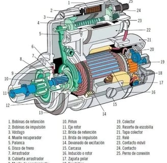 Partes de un burro de arranque
