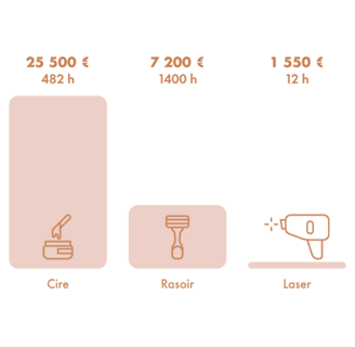 Comparatif coût différentes méthodes d'épilation
