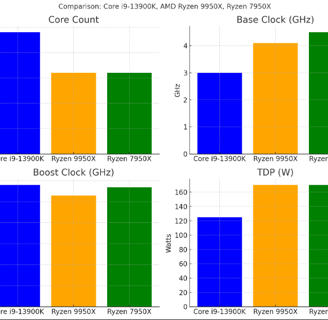 AMD Ryzen 9950X vs Ryzen 7950x vs i9-13900KK