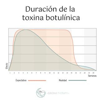 Gráfica sobre la duración de la toxina botulínica y la diferencia entre expectativa y realidad en su efecto
