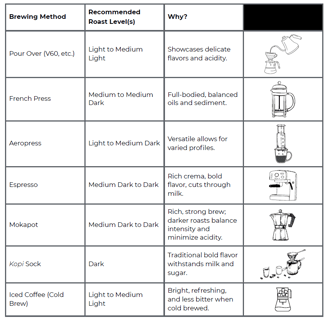 a table with a list of different types of coffee brewing methods