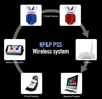 This is a diagram of the KPNP system used in Taekwondo sparring matches.