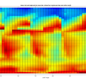 Gravitational Modulation of Isolated Temperature Sensor