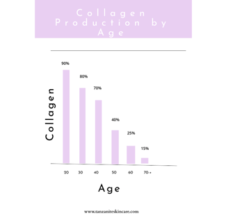 collagen production by age