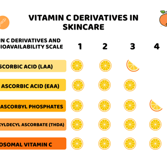 vitamin c derivatives in skincare