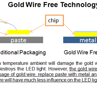 Gold wire free technology used in high temperature rated flood lights.