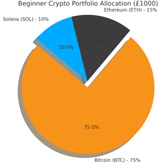 Beginners crypto portfolio 
